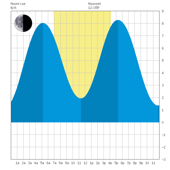Annisquam tide chart for Tuesday, December 5, 2023