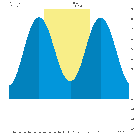 Annisquam tide chart for Wednesday, December 6, 2023