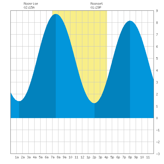 Annisquam tide chart for Friday, December 8, 2023