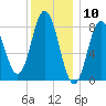 Annisquam tide chart for Wednesday, January 10, 2024