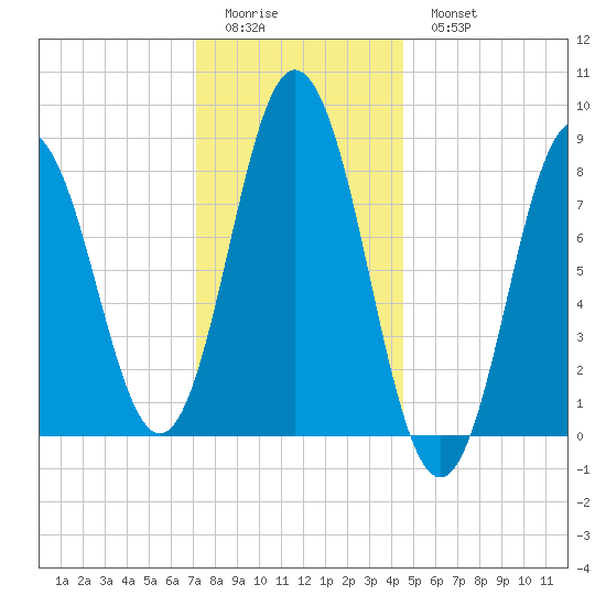 Annisquam tide chart for Friday, January 12, 2024
