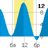 Annisquam tide chart for Friday, January 12, 2024