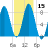 Annisquam tide chart for Monday, January 15, 2024