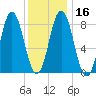 Annisquam tide chart for Tuesday, January 16, 2024