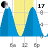Annisquam tide chart for Wednesday, January 17, 2024