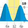 Annisquam tide chart for Thursday, January 18, 2024