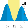 Annisquam tide chart for Friday, January 19, 2024