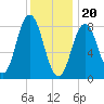 Annisquam tide chart for Saturday, January 20, 2024