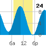Annisquam tide chart for Wednesday, January 24, 2024