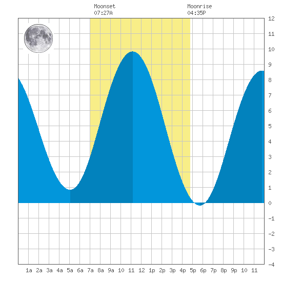 Annisquam tide chart for Thursday, January 25, 2024
