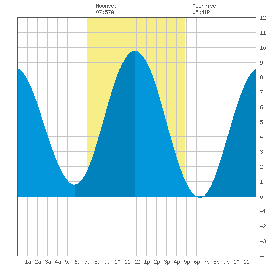 Annisquam tide chart for Friday, January 26, 2024