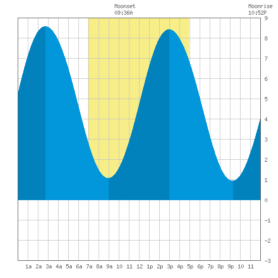 Annisquam tide chart for Wednesday, January 31, 2024