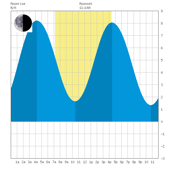 Annisquam tide chart for Wednesday, January 3, 2024