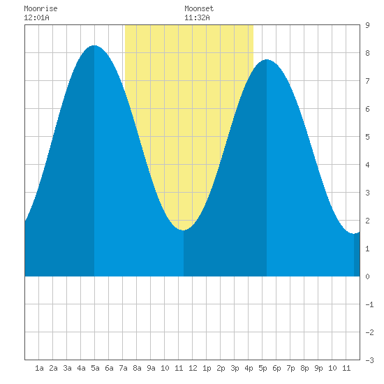 Annisquam tide chart for Thursday, January 4, 2024