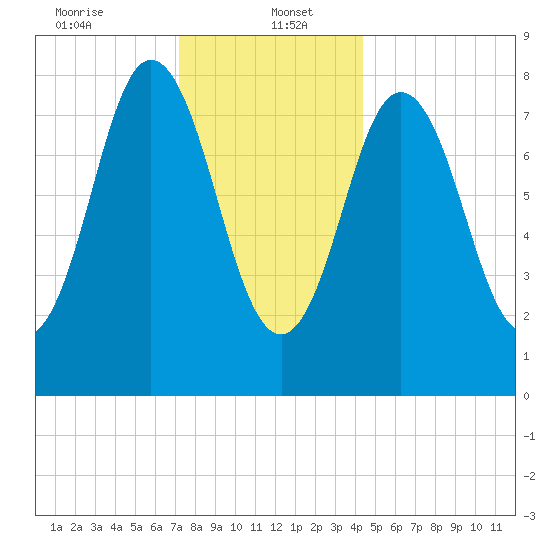 Annisquam tide chart for Friday, January 5, 2024