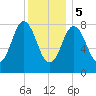 Annisquam tide chart for Friday, January 5, 2024