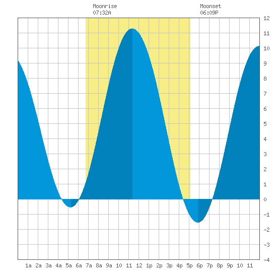 Annisquam tide chart for Saturday, February 10, 2024