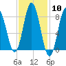 Annisquam tide chart for Saturday, February 10, 2024