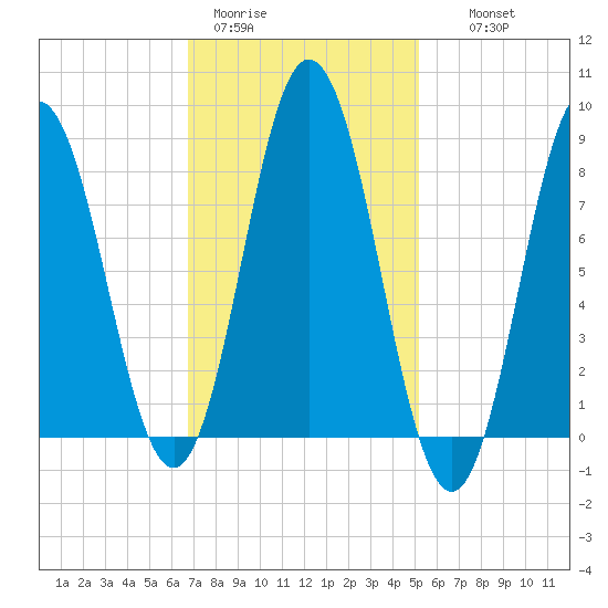 Annisquam tide chart for Sunday, February 11, 2024