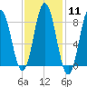 Annisquam tide chart for Sunday, February 11, 2024