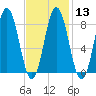 Annisquam tide chart for Tuesday, February 13, 2024