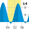 Annisquam tide chart for Wednesday, February 14, 2024