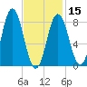 Annisquam tide chart for Thursday, February 15, 2024