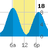 Annisquam tide chart for Sunday, February 18, 2024