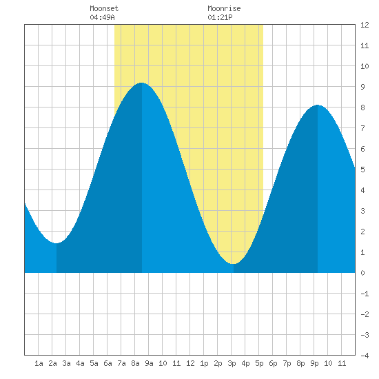 Annisquam tide chart for Tuesday, February 20, 2024