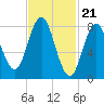 Annisquam tide chart for Wednesday, February 21, 2024