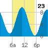 Annisquam tide chart for Friday, February 23, 2024