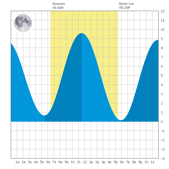Annisquam tide chart for Saturday, February 24, 2024