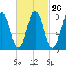 Annisquam tide chart for Monday, February 26, 2024
