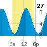 Annisquam tide chart for Tuesday, February 27, 2024