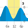 Annisquam tide chart for Saturday, February 3, 2024