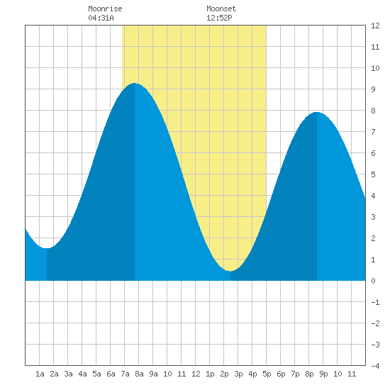 Annisquam tide chart for Tuesday, February 6, 2024