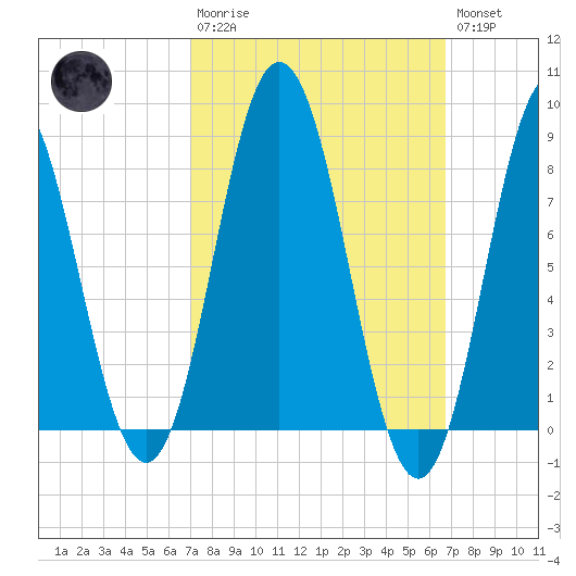 Annisquam tide chart for Sunday, March 10, 2024