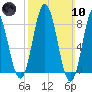 Annisquam tide chart for Sunday, March 10, 2024