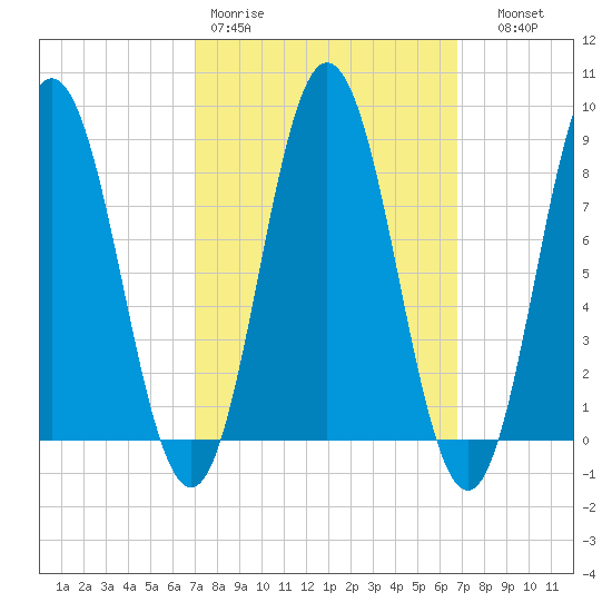 Annisquam tide chart for Monday, March 11, 2024