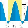 Annisquam tide chart for Monday, March 11, 2024