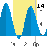 Annisquam tide chart for Thursday, March 14, 2024