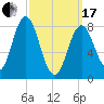 Annisquam tide chart for Sunday, March 17, 2024