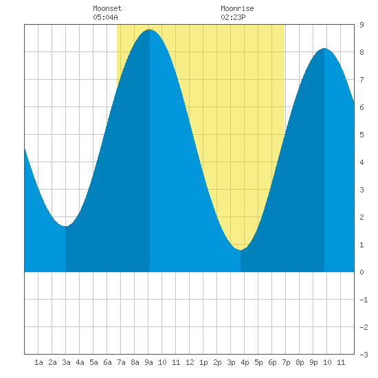 Annisquam tide chart for Wednesday, March 20, 2024