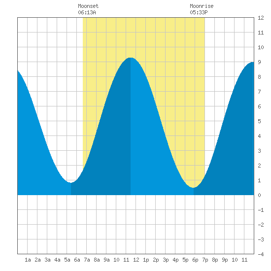 Annisquam tide chart for Saturday, March 23, 2024
