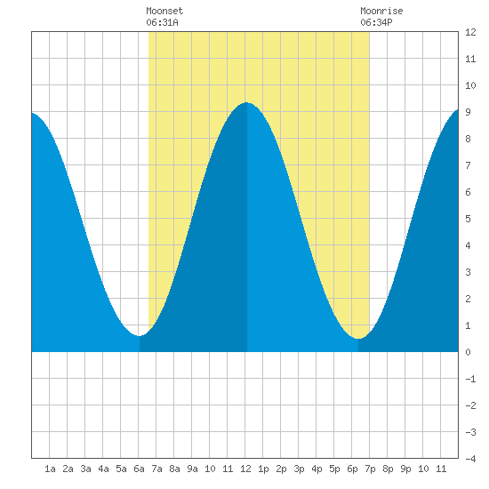 Annisquam tide chart for Sunday, March 24, 2024