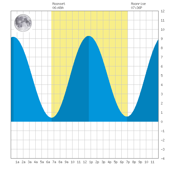 Annisquam tide chart for Monday, March 25, 2024