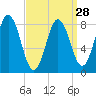 Annisquam tide chart for Thursday, March 28, 2024