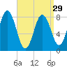Annisquam tide chart for Friday, March 29, 2024