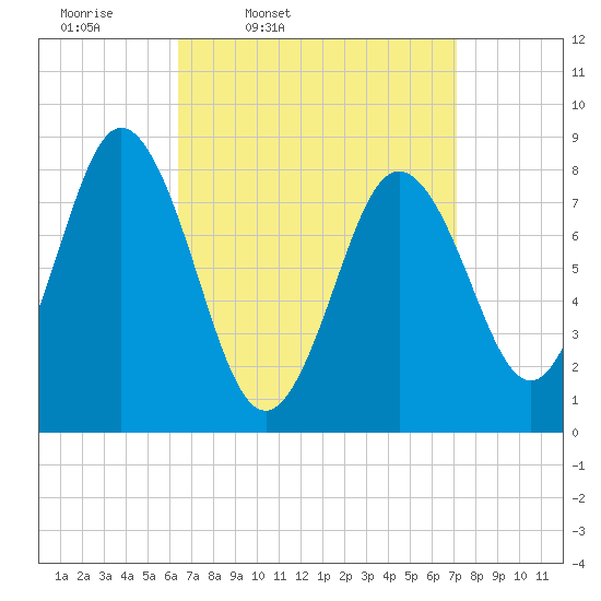 Annisquam tide chart for Sunday, March 31, 2024