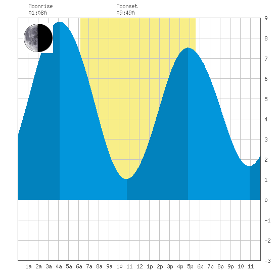 Annisquam tide chart for Sunday, March 3, 2024